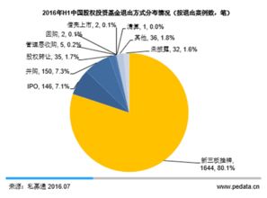 2016上半年股权投资市场盘点 寒冬下的新篇章