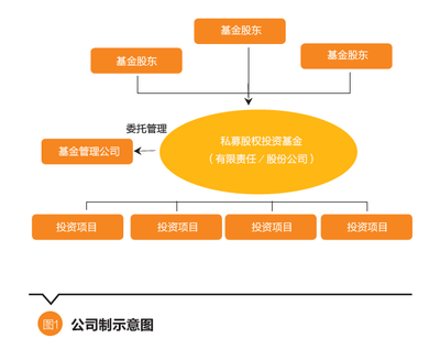 聚焦美国市场 | 张日忠 美国私募股权投资基金模式转型研究与启示